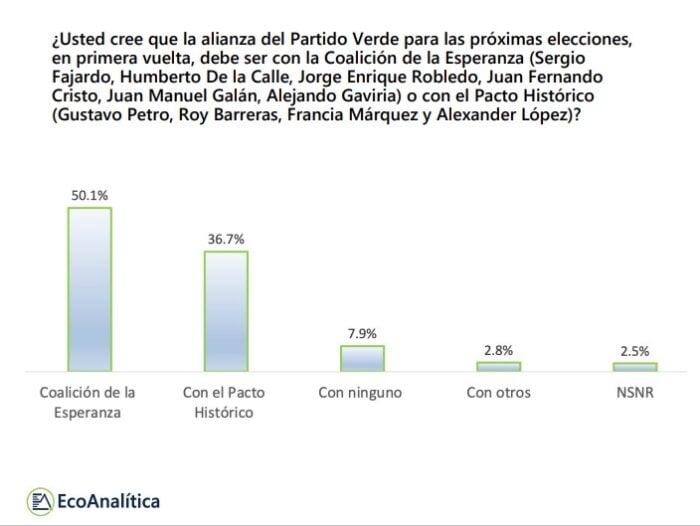  - Los verdes siguen divididos: gana ligeramente la Coalición de la Esperanza