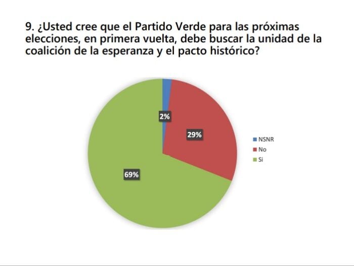  - Los verdes siguen divididos: gana ligeramente la Coalición de la Esperanza