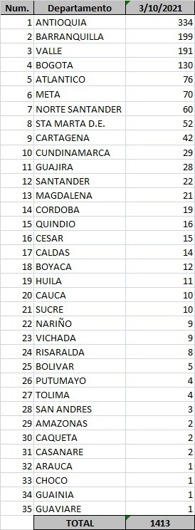  - 1.413 casos nuevos y 29 fallecimientos más por Covid en Colombia