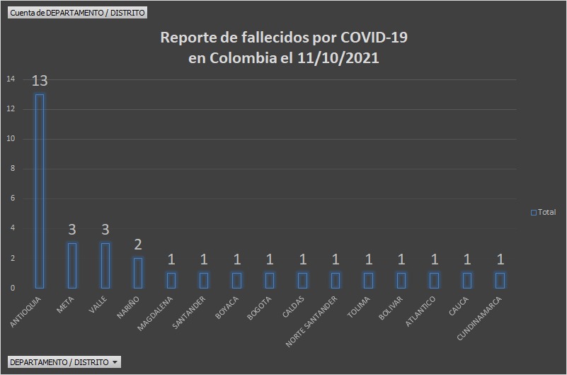  - 1.089 casos nuevos y 32 fallecimientos más por Covid en Colombia