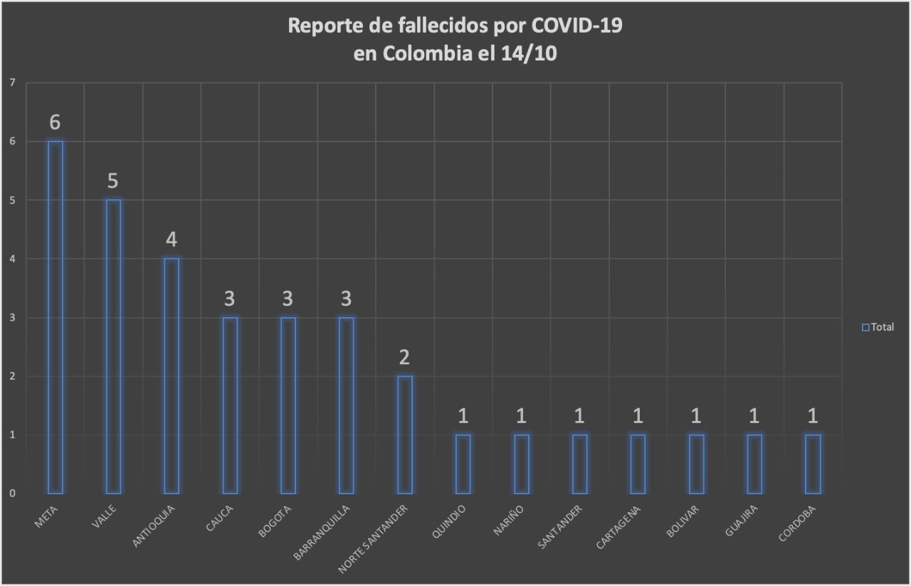  - 1.387 casos nuevos y 33 fallecimientos más por Covid en Colombia