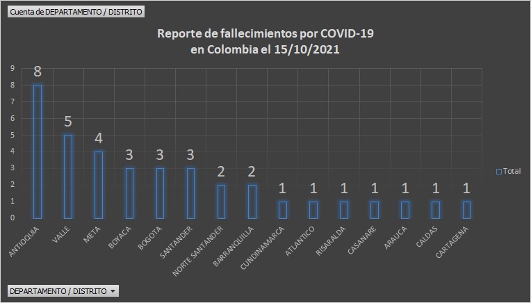  - 1.646 casos nuevos y 37 fallecimientos más por Covid en Colombia