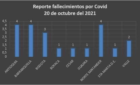  - 1.224 casos nuevos y 21 fallecimientos más por covid en Colombia