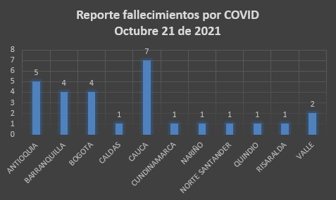  - 1.498 casos nuevos y 28 fallecimientos más por covid en Colombia
