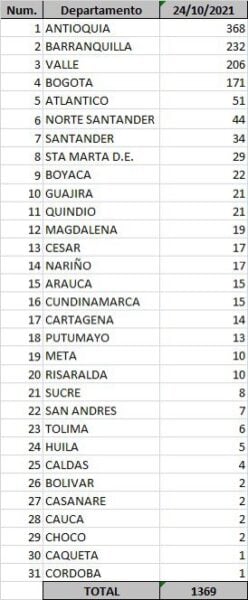  - 1.369 casos nuevos casos nuevos y 35 fallecimientos más por Covid en Colombia