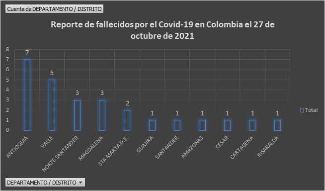  - 1.680 casos nuevos y 26 fallecimientos más por Covid en Colombia