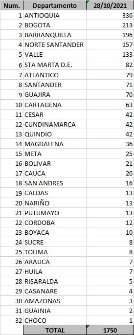  - 1.750 casos nuevos y 36 fallecimientos más por Covid en Colombia