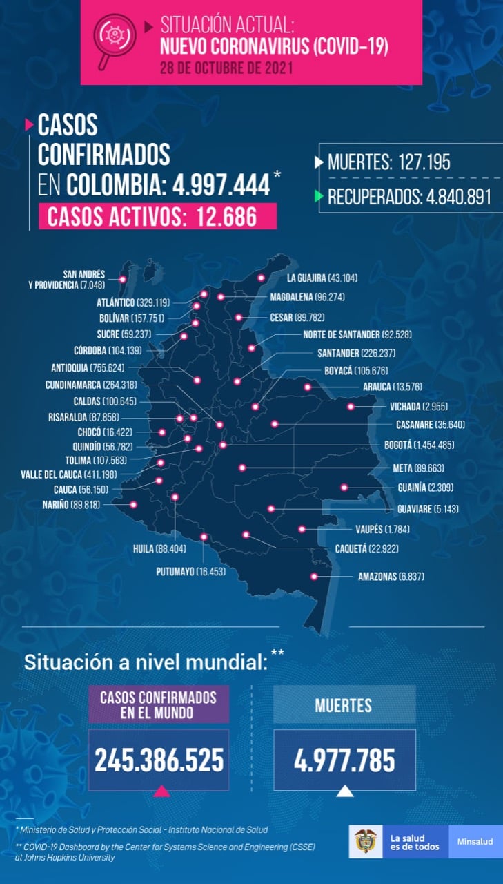  - 1.750 casos nuevos y 36 fallecimientos más por Covid en Colombia