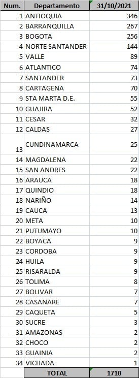  - 1.710 casos nuevos y 23 fallecimientos más por Covid en Colombia