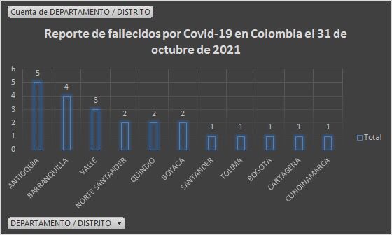  - 1.710 casos nuevos y 23 fallecimientos más por Covid en Colombia