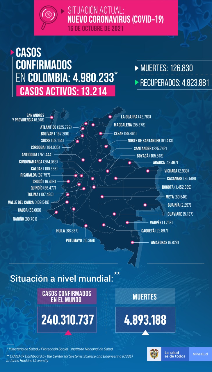  - 1.544 casos nuevos y 34 fallecimientos más por Covid en Colombia