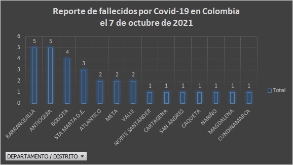  - 1.677 casos nuevos y 30 fallecimientos más por Covid en Colombia