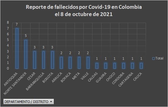  - 1.607 casos nuevos y 35 fallecimientos más por Covid en Colombia