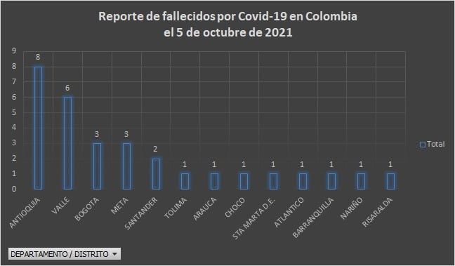  - 1.211 casos nuevos y 30 fallecimientos más por Covid en Colombia