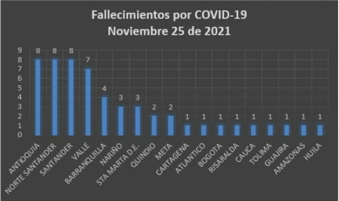  - 2.644 casos nuevos y 54 fallecimientos más por Covid en Colombia
