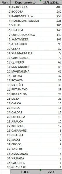  - 2.513 casos nuevos y 45 fallecimientos más por Covid en Colombia