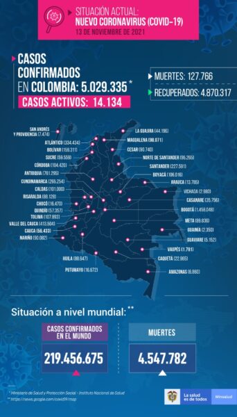  - 2.513 casos nuevos y 45 fallecimientos más por Covid en Colombia