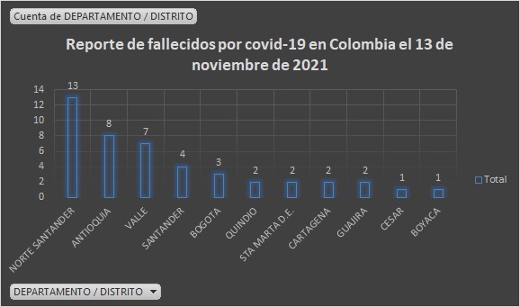  - 2.513 casos nuevos y 45 fallecimientos más por Covid en Colombia