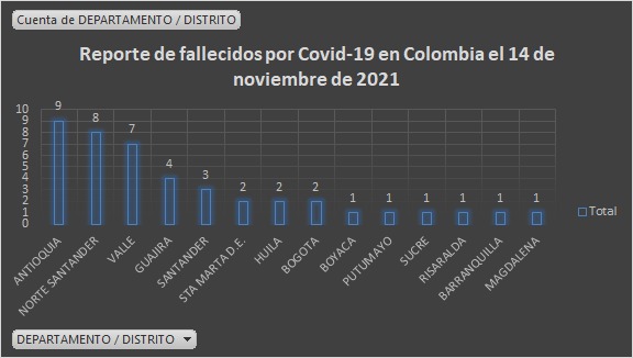  - 2.610 casos nuevos y 43 fallecimientos más por Covid en Colombia