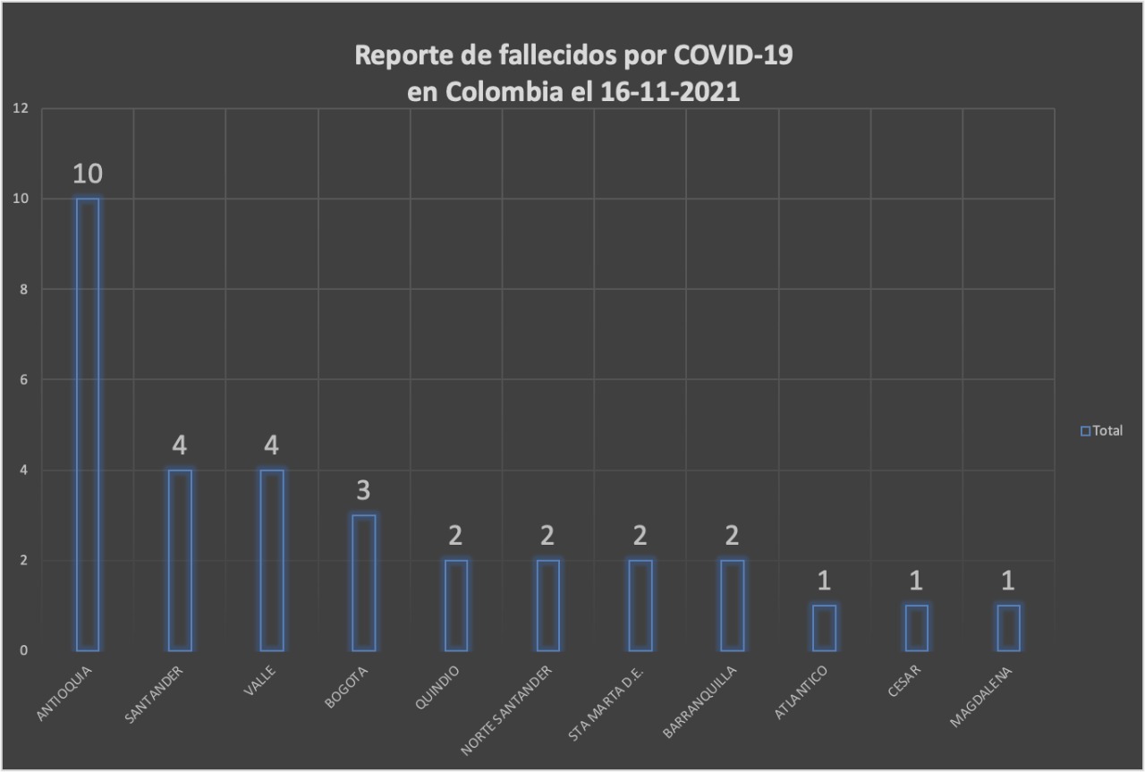  - 2.021 casos nuevos y 32 fallecimientos más por Covid en Colombia