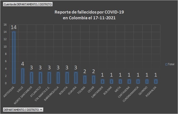  - 2.257 casos nuevos y 47 fallecimientos más por Covid en Colombia