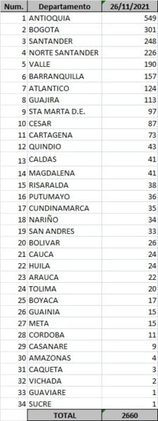  - 2.660 casos nuevos y 53 fallecimientos más por Covid en Colombia