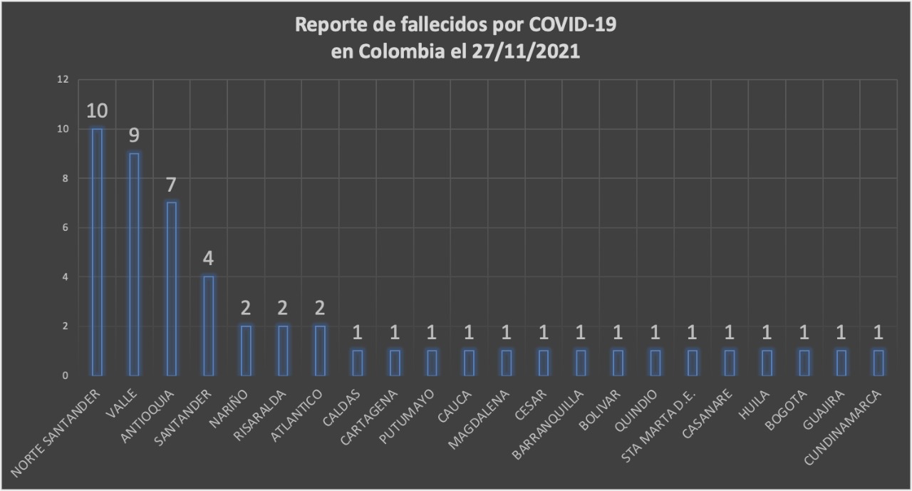  - 2.620 casos nuevos y 51 fallecimientos más por Covid en Colombia