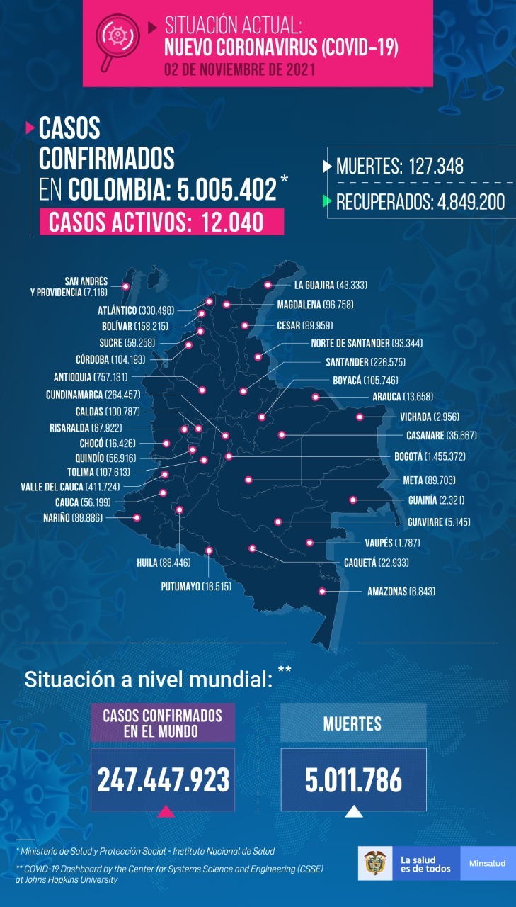  - 1.425 casos nuevos y 37 fallecimientos más por Covid en Colombia
