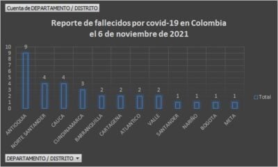  - 1.999 casos nuevos y 32 fallecimientos más por covid en Colombia