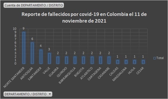  - 2.644 casos nuevos y 40 fallecimientos más por Covid en Colombia