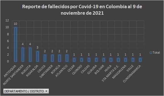  - 2.199 casos nuevos y 39 fallecimientos más por Covid en Colombia