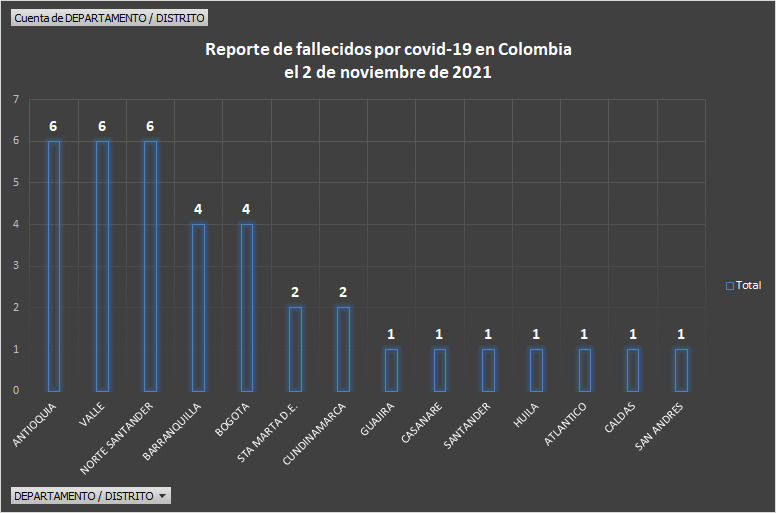  - 1.425 casos nuevos y 37 fallecimientos más por Covid en Colombia