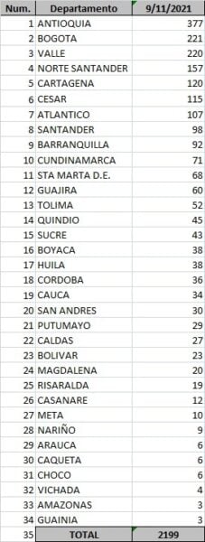  - 2.199 casos nuevos y 39 fallecimientos más por Covid en Colombia