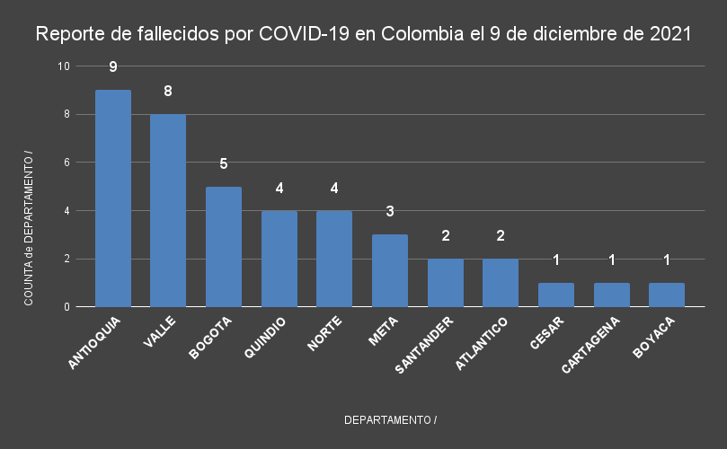  - 1.627 casos nuevos y 40 fallecimientos más por Covid en Colombia