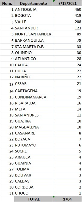  - 1.704 casos nuevos y 53 fallecimientos más por Covid en Colombia