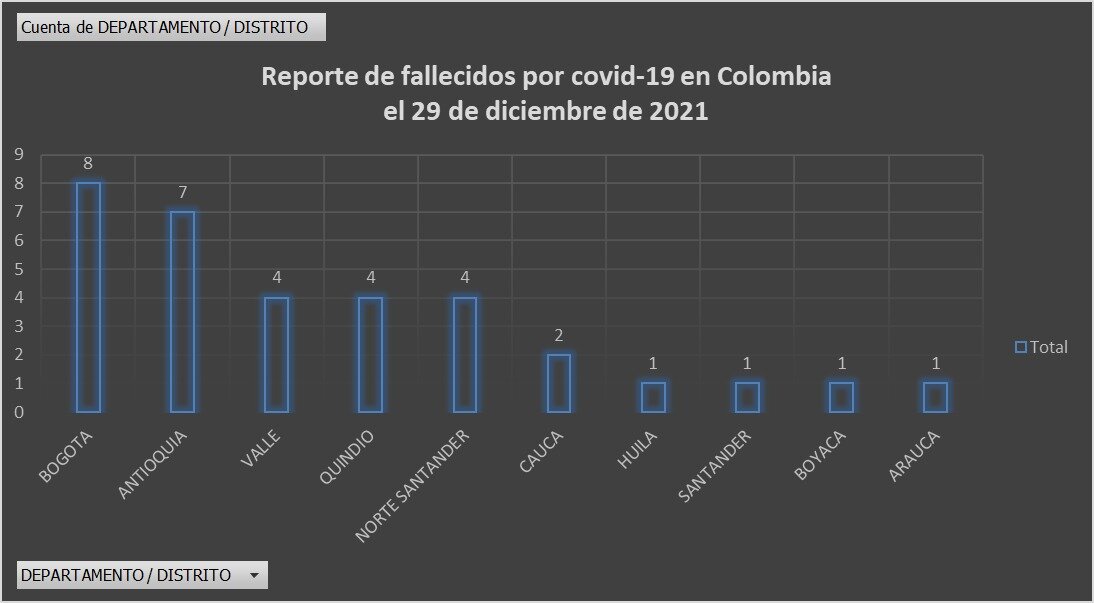  - 6.326 casos nuevos y 33 fallecimientos más por covid en Colombia