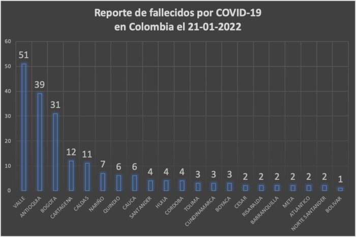  - 31.039 nuevos casos y 197 fallecidos más por covid en Colombia