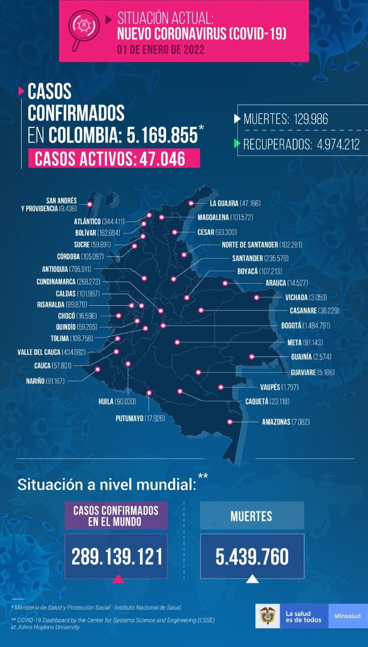  - 12.415 casos nuevos y 44 fallecimientos más por covid en Colombia