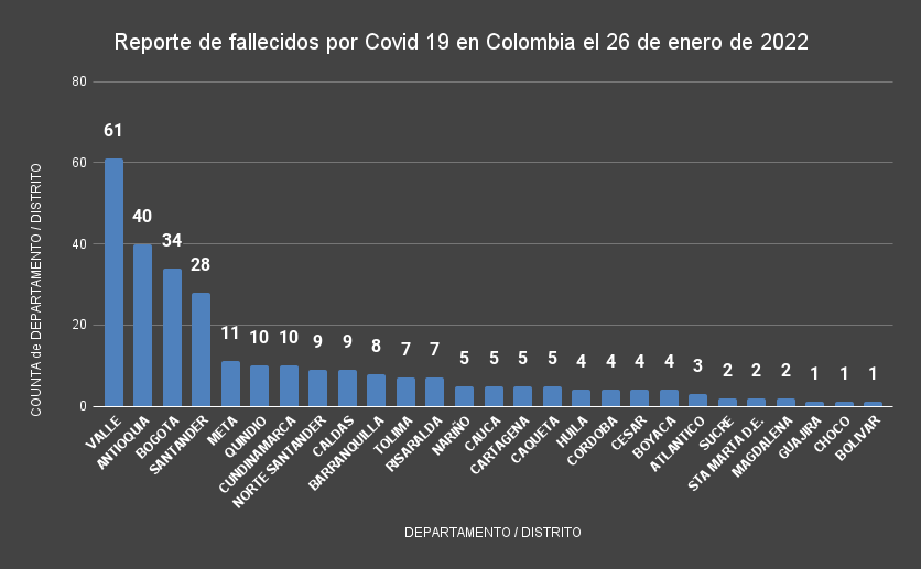  - 17.889 nuevos casos y 282 fallecidos más por Covid en Colombia