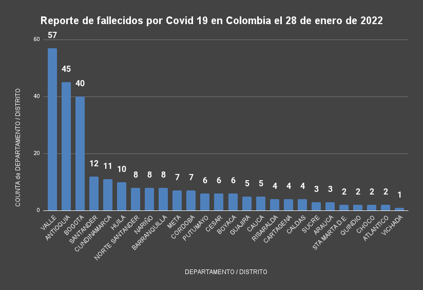  - 20.946 nuevos casos y 268 fallecidos más por Covid en Colombia