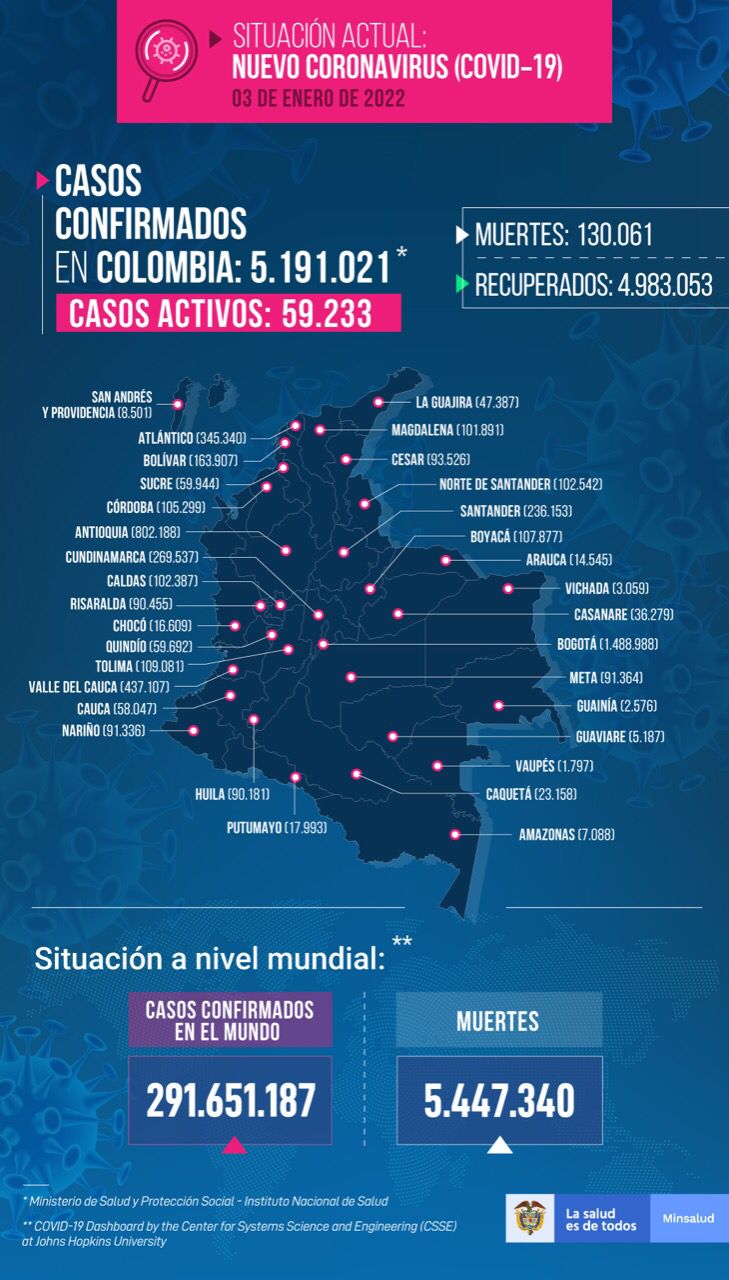  - 9.848 casos nuevos y 35 fallecimientos más por Covid en Colombia