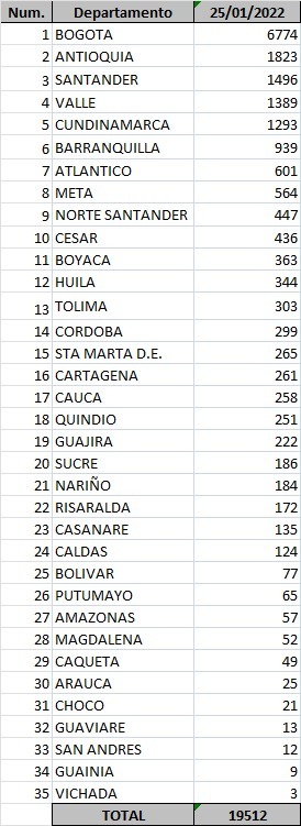  - 19.512 nuevos casos y 260 fallecidos más por Covid en Colombia