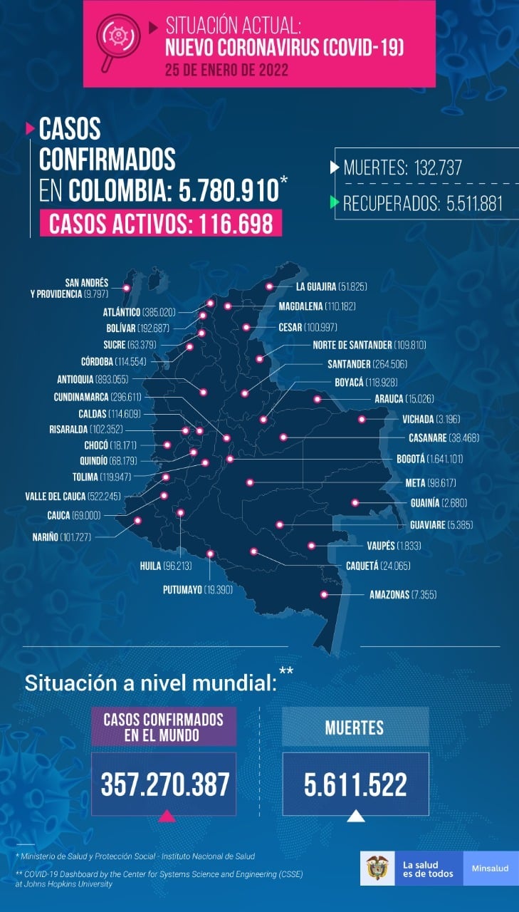  - 19.512 nuevos casos y 260 fallecidos más por Covid en Colombia