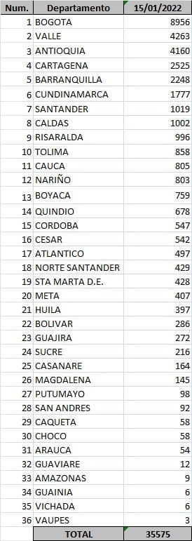  - 35.575 casos nuevos y 129 fallecimientos más por Covid en Colombia