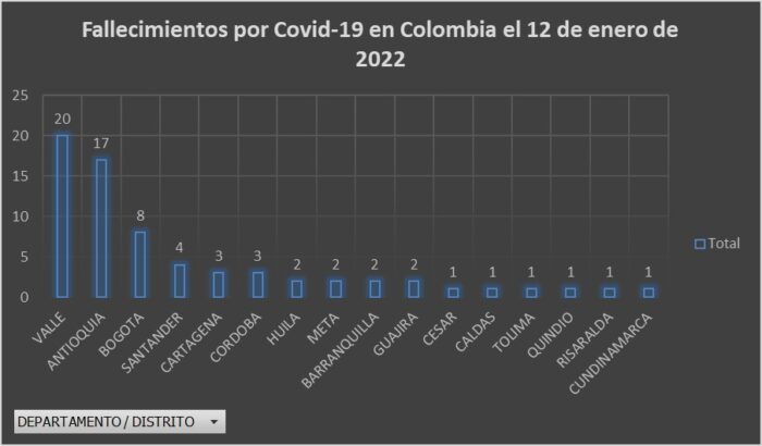  - 29.857 casos nuevos y 69 fallecimientos más por Covid en Colombia