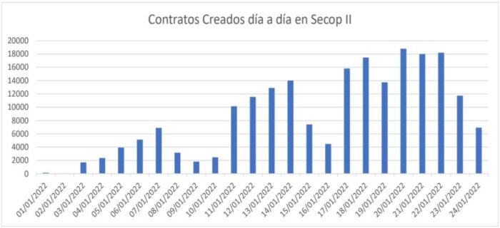  - Feria de contratos públicos en 2022: 208.869 en lo que va del año