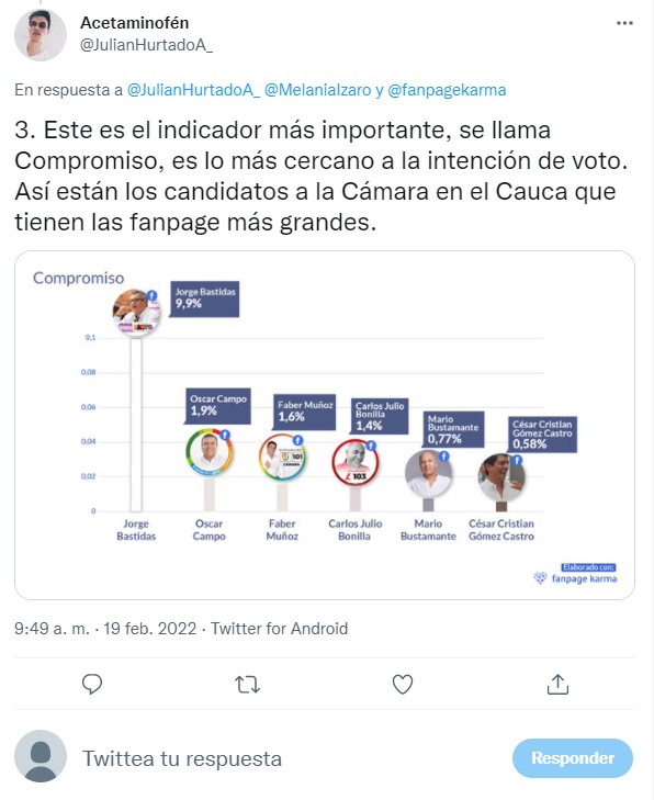  - Cómo avanzan los candidatos a la Cámara en el Cauca según Facebook