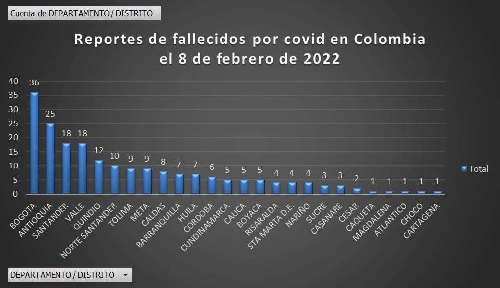  - 9.730 nuevos casos y 205 fallecidos más por covid en Colombia
