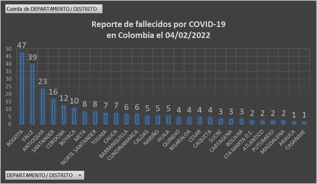  - 13.390 nuevos casos y 239 fallecidos más por Covid en Colombia