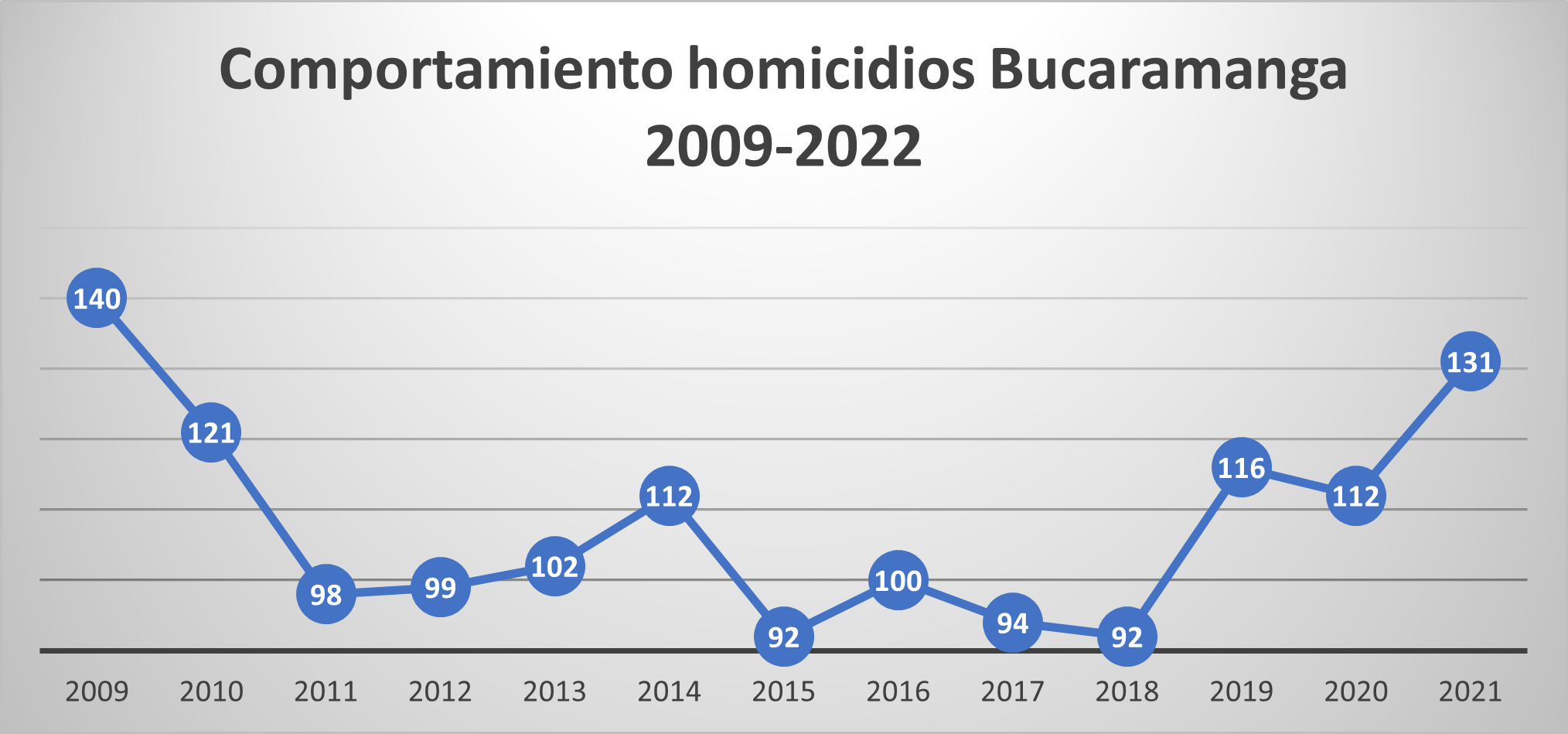  - El asesinato de Nickol y el comportamiento de los homicidios en Bucaramanga